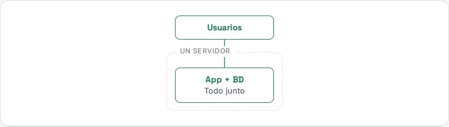 Diagrama: los usuarios conectan directamente con un único servidor que contiene la app y la base de datos juntas.