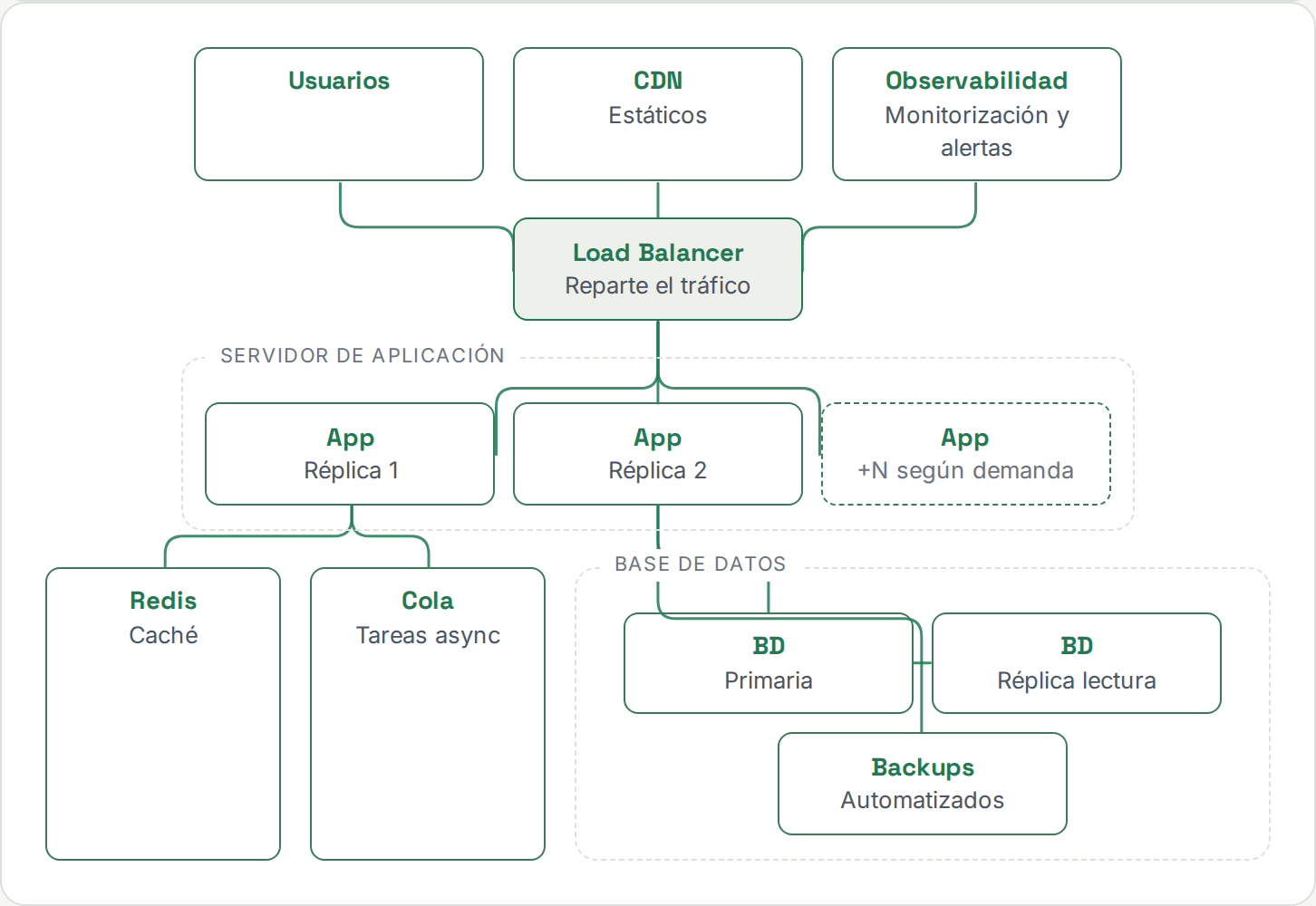 Diagrama completo: usuarios, CDN y observabilidad conectados al load balancer, que reparte tráfico a tres réplicas de aplicación; estas usan Redis, una cola de mensajes y una base de datos con réplica de lectura y copias de seguridad automatizadas.