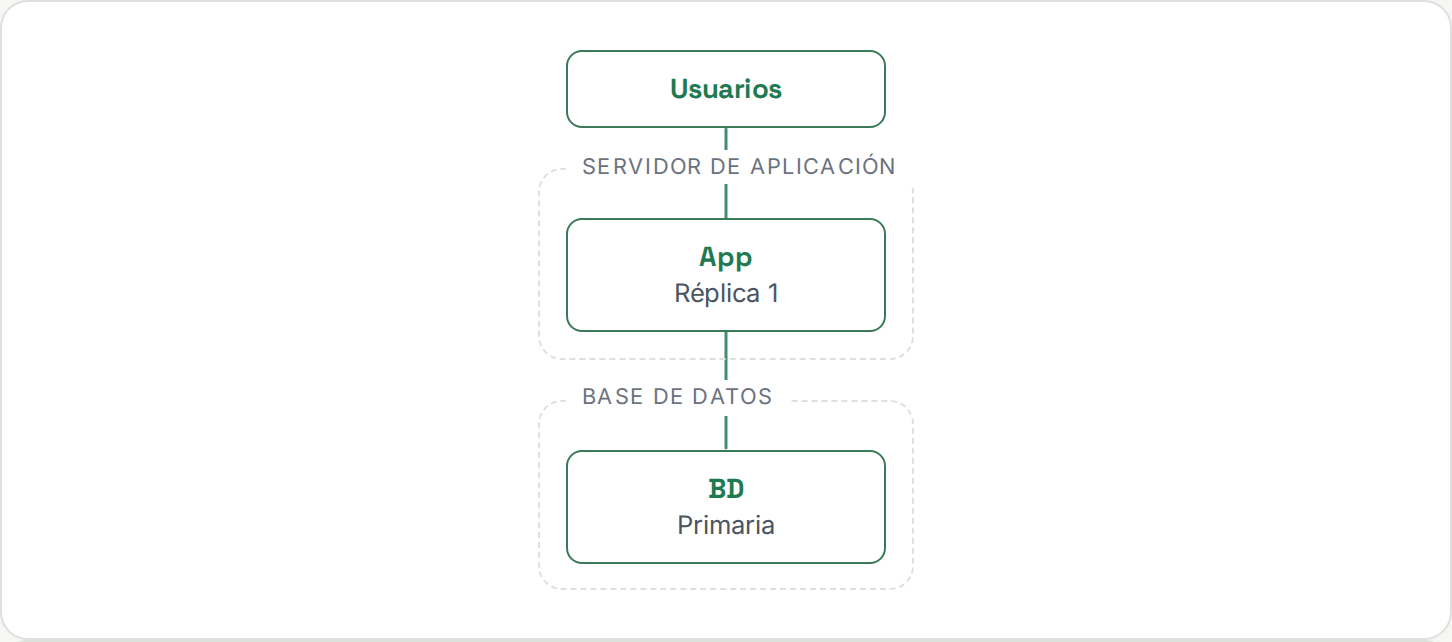 Diagrama: usuarios conectan con el servidor de aplicación, que ahora habla con una base de datos en su propio servidor separado.