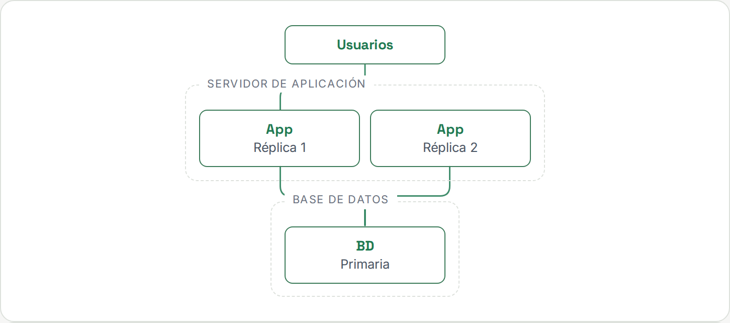 Diagrama: usuarios conectan con dos réplicas de la aplicación, ambas conectadas a la base de datos, todavía sin balanceador.