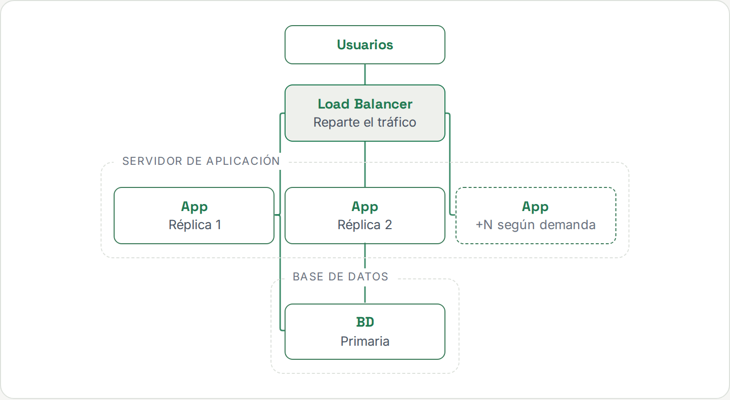 Diagrama: usuarios conectan con un Load Balancer que reparte tráfico entre tres réplicas de aplicación (autoescalado) conectadas a la base de datos.