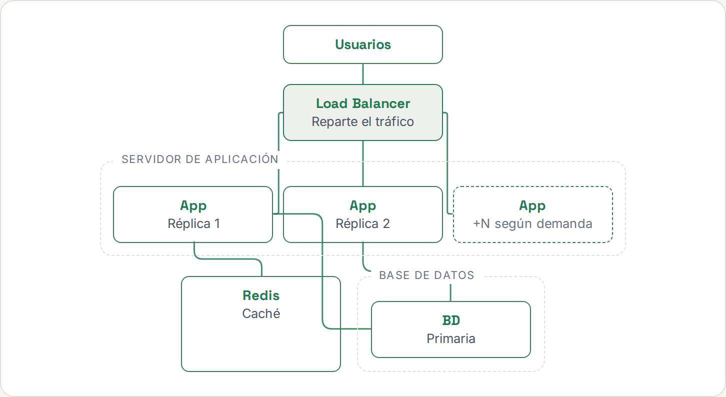 Diagrama: igual que el load balancer con autoescalado, con Redis como caché conectada a la aplicación junto a la base de datos.
