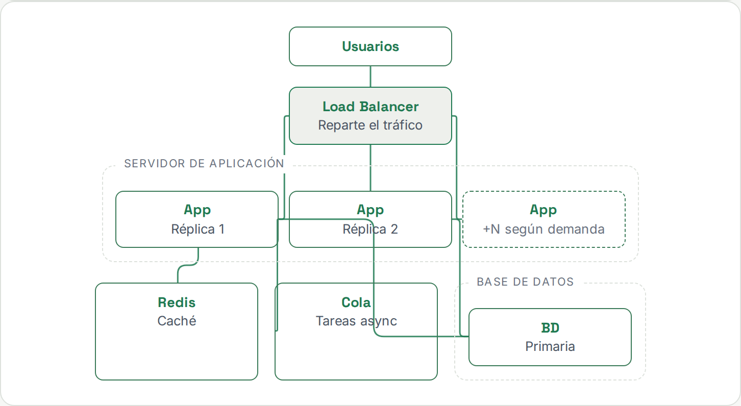 Diagrama: se añade una cola de mensajes junto a Redis, conectada a la aplicación, además de la base de datos.