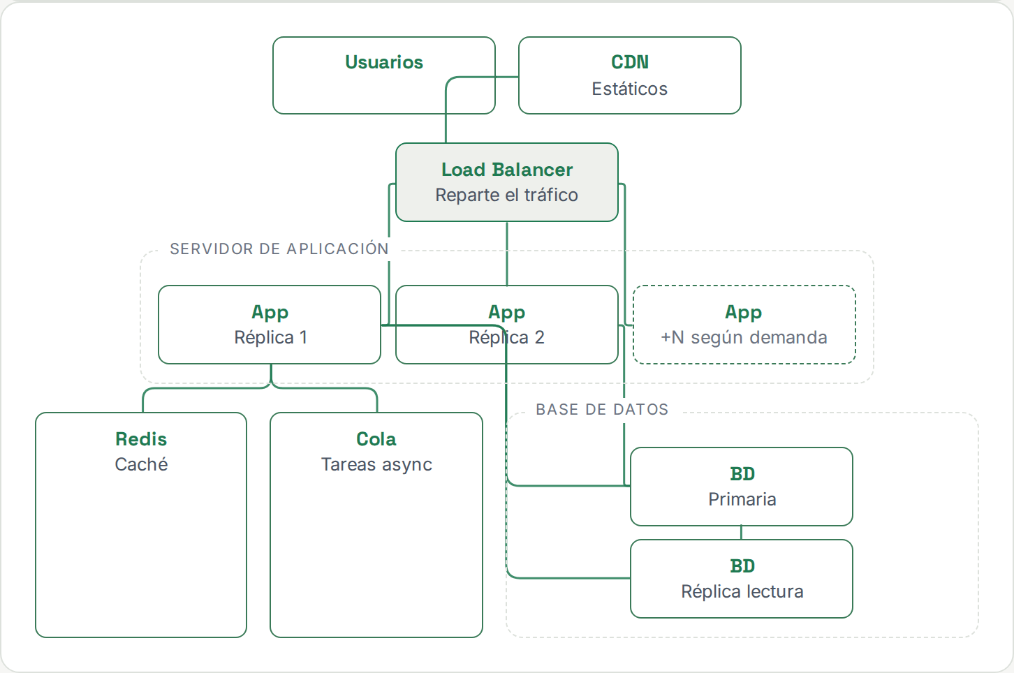 Diagrama: se añaden una CDN conectada a los usuarios y una réplica de lectura de la base de datos conectada a la aplicación y a la base de datos primaria.